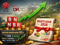 Saham BNBR Melonjak Tajam 82% Sepekan, Rights Issue Jumbo Bakar Optimisme Investor